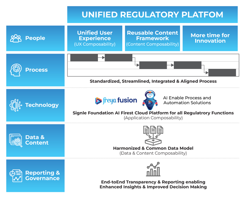 The New Standard for Regulatory Platforms
