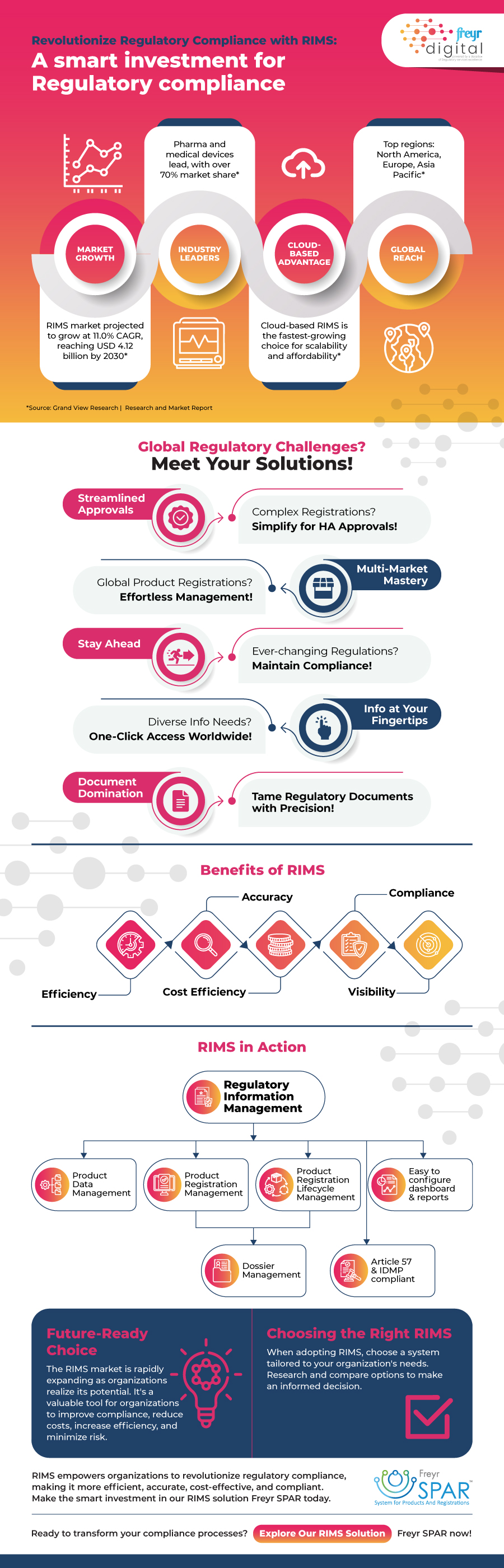 Revolutionize Regulatory Compliance with RIMS: A Smart Investment for Regulatory Compliance