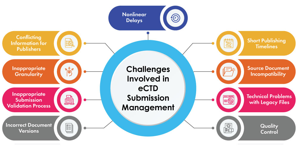 Challenges-Involved-in-eCTD-Submission-Management-infographic