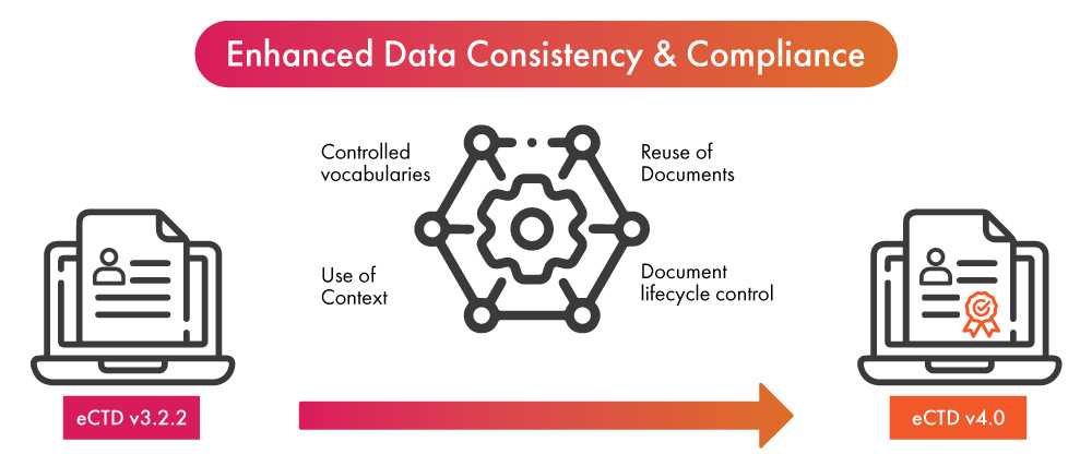 Transition-to-eCTD-4.0