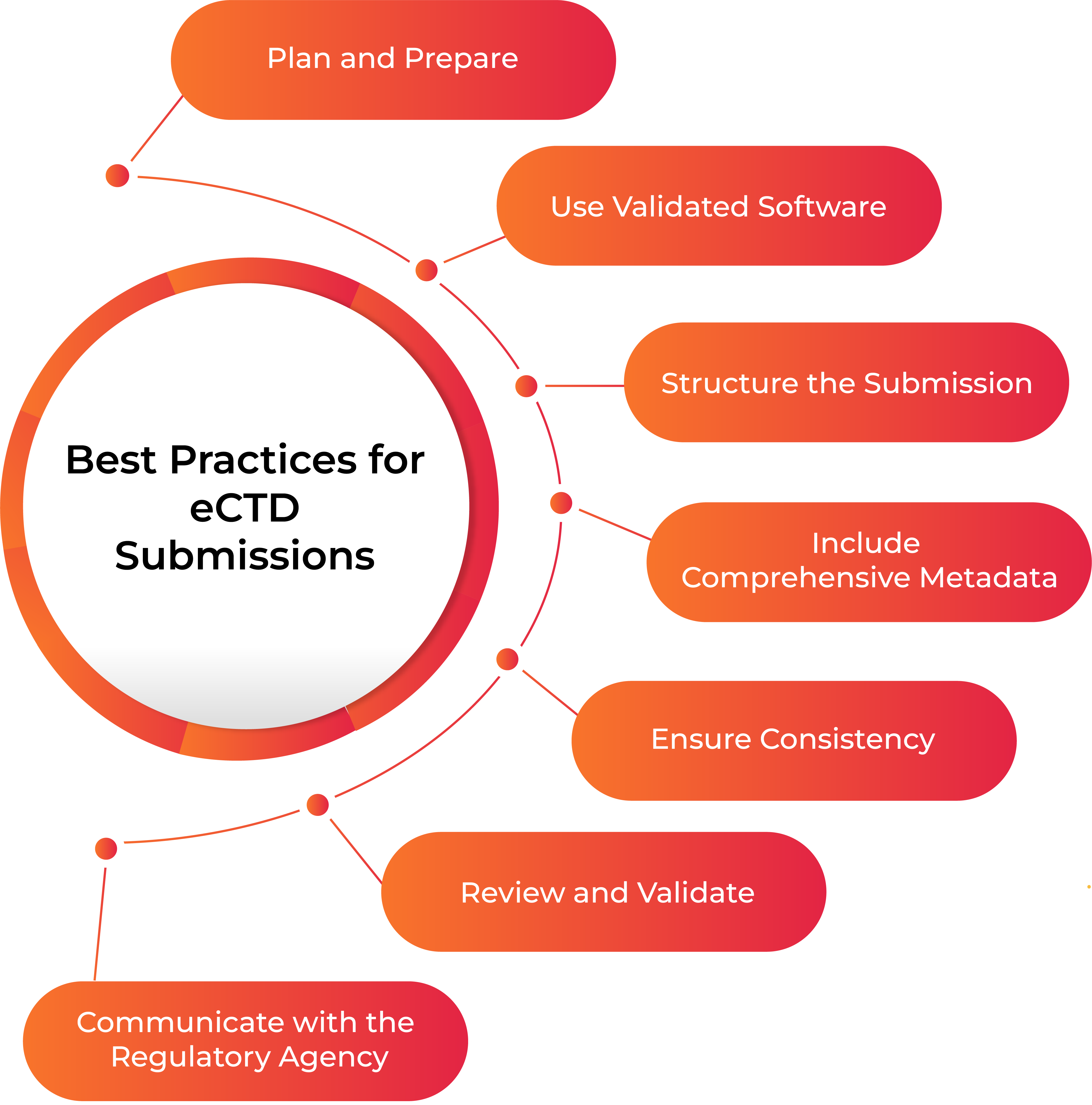 ectd-submissions-and-best-practices