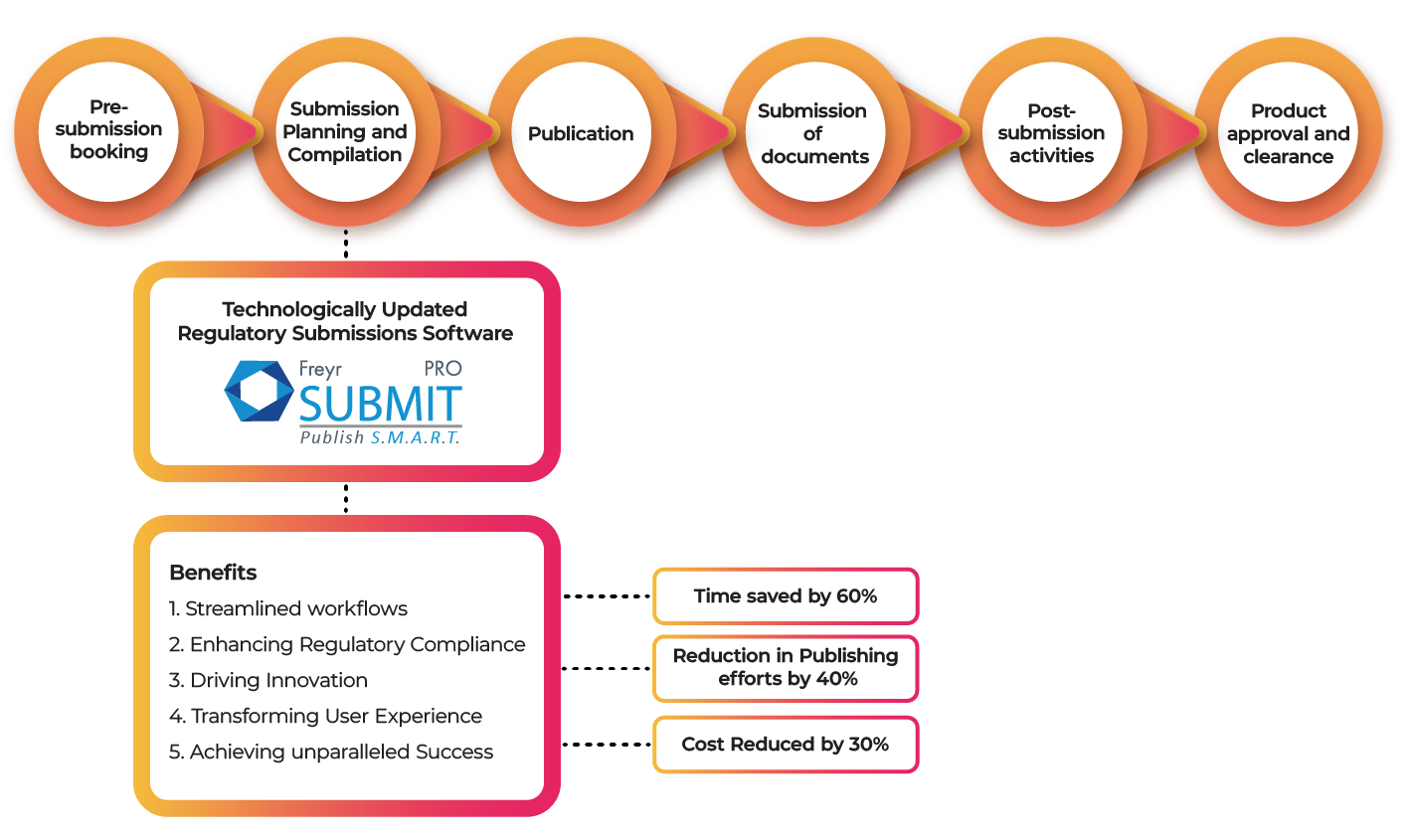 the-regulatory-submission-process